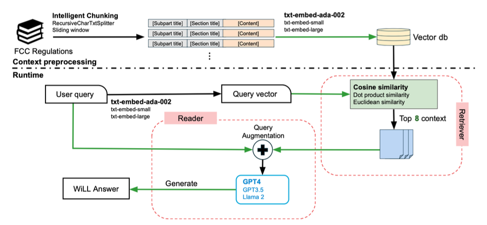 Conversational AI for Wireless Networks